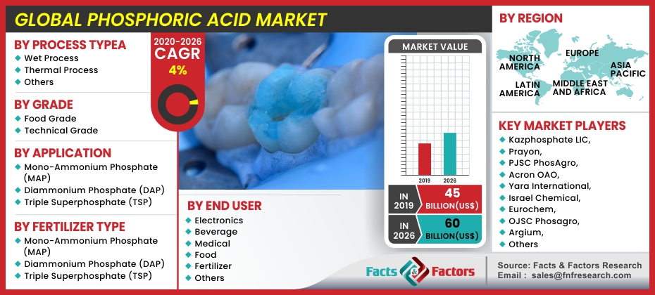 Phosphoric Acid Market